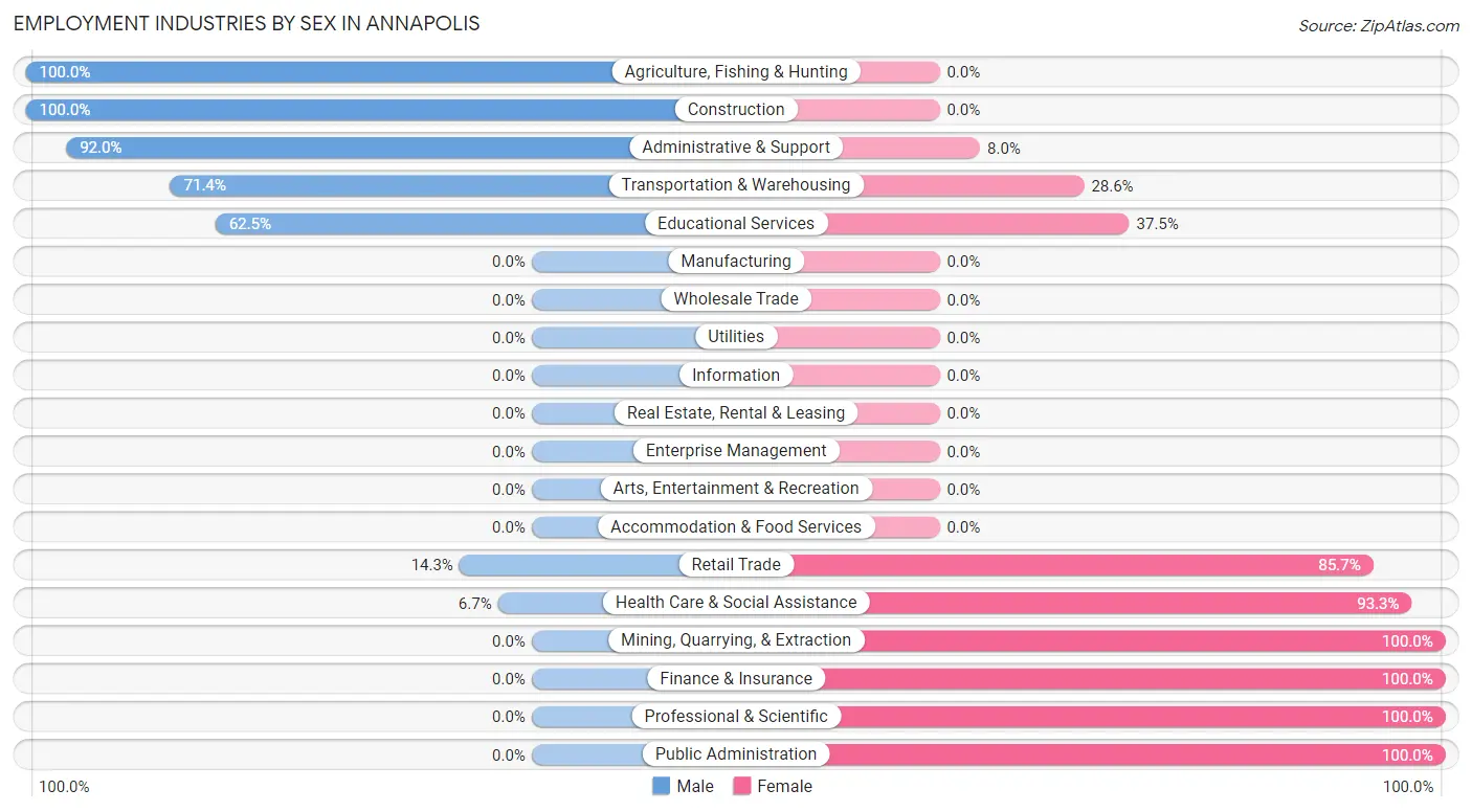 Employment Industries by Sex in Annapolis