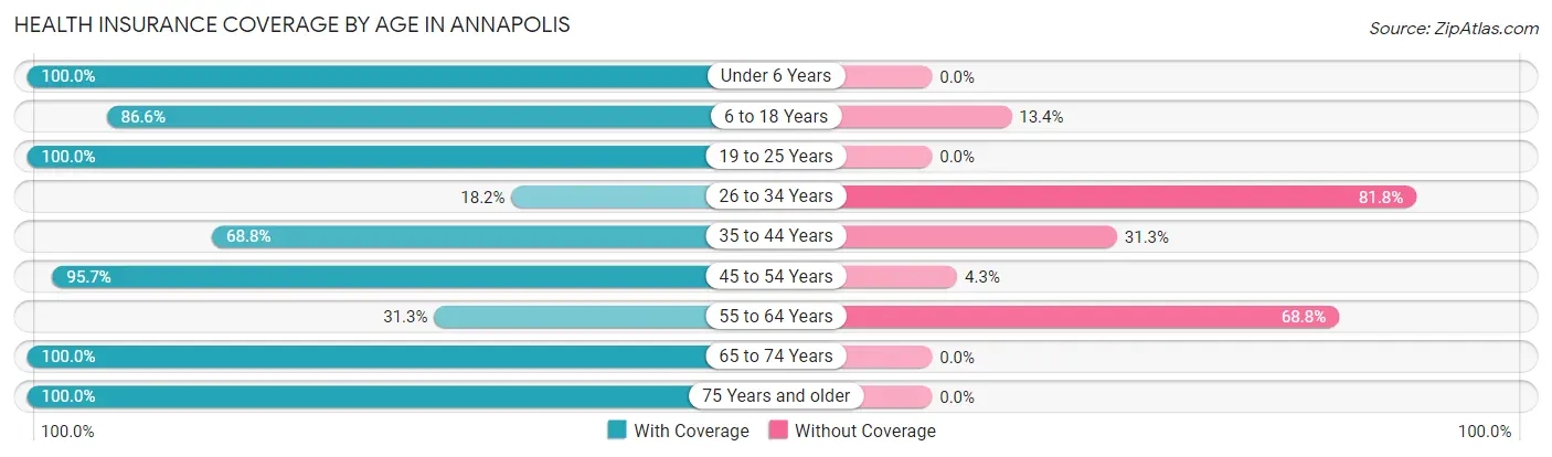 Health Insurance Coverage by Age in Annapolis