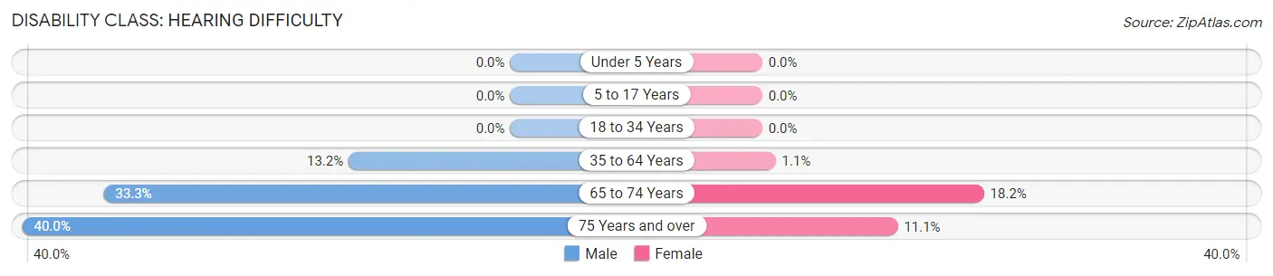 Disability in Annapolis: <span>Hearing Difficulty</span>