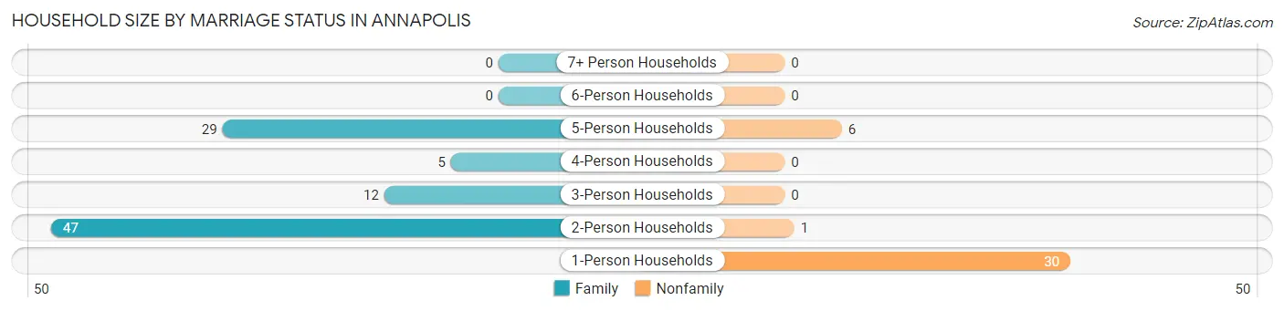 Household Size by Marriage Status in Annapolis