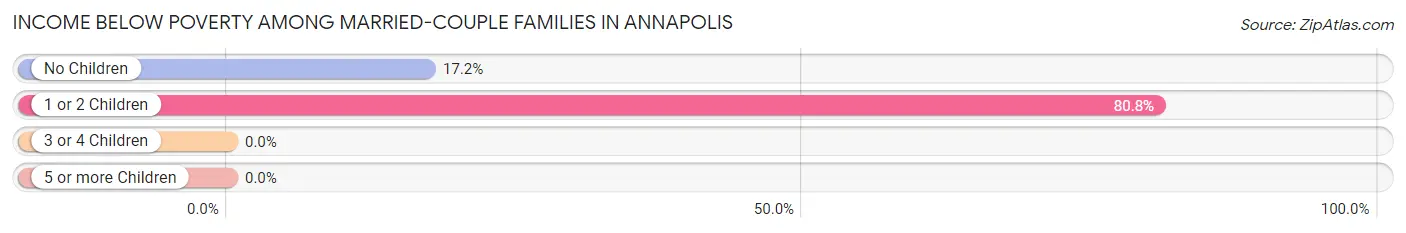 Income Below Poverty Among Married-Couple Families in Annapolis