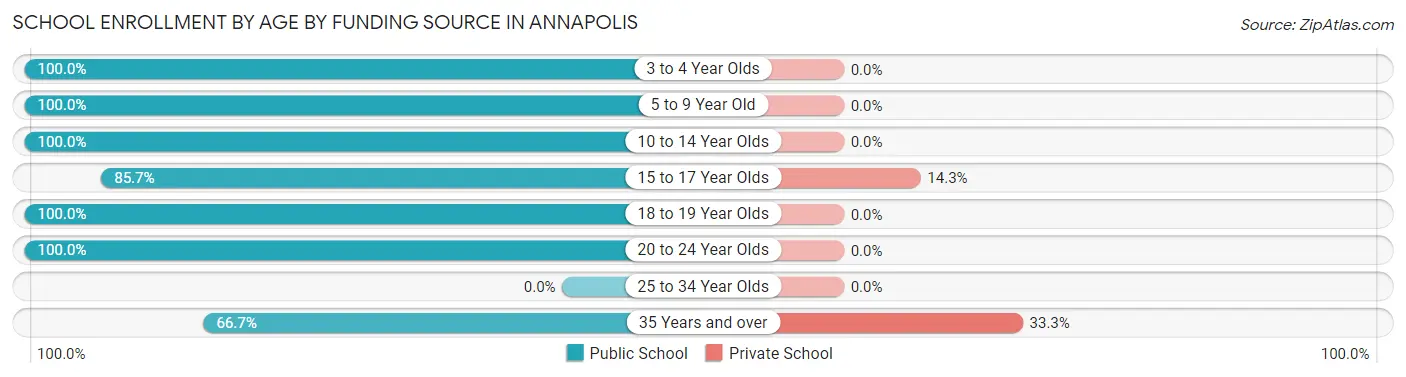 School Enrollment by Age by Funding Source in Annapolis