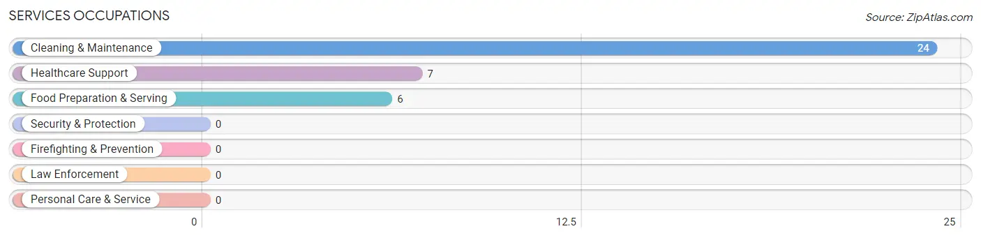 Services Occupations in Annapolis