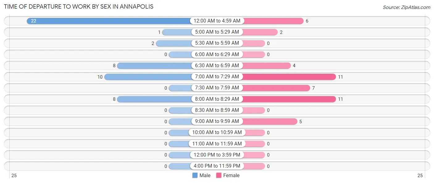 Time of Departure to Work by Sex in Annapolis