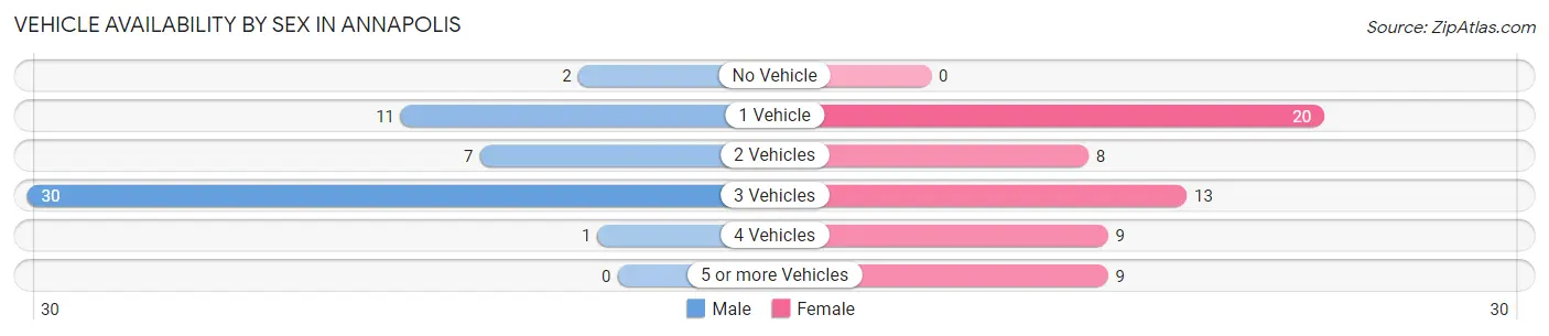 Vehicle Availability by Sex in Annapolis