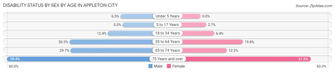 Disability Status by Sex by Age in Appleton City
