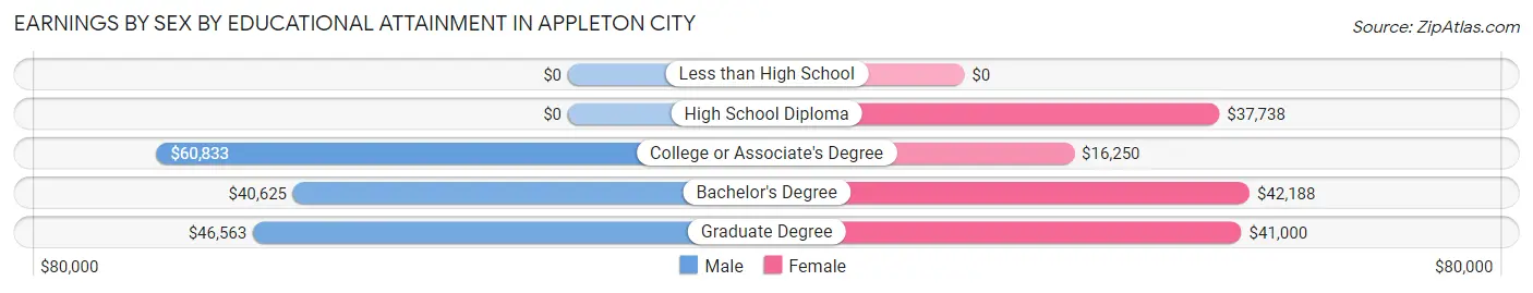 Earnings by Sex by Educational Attainment in Appleton City
