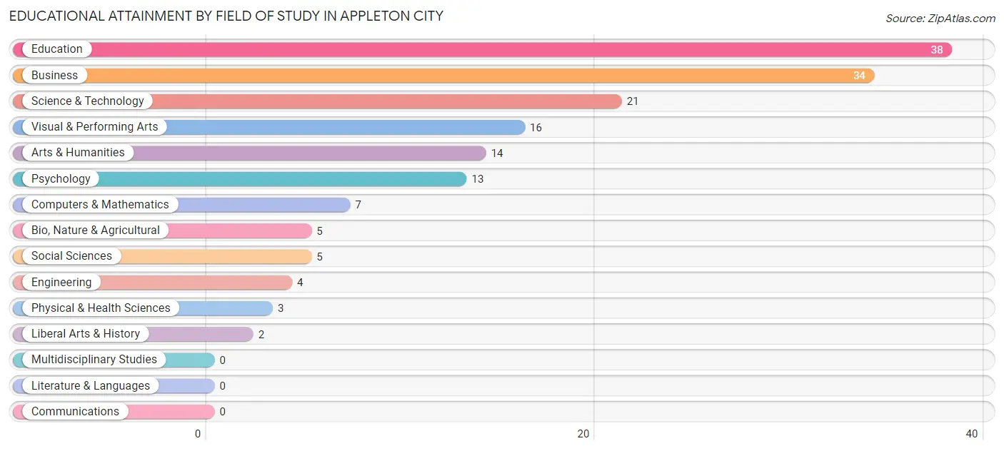 Educational Attainment by Field of Study in Appleton City