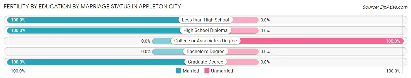 Female Fertility by Education by Marriage Status in Appleton City