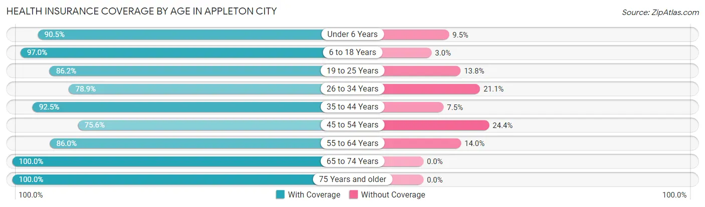 Health Insurance Coverage by Age in Appleton City