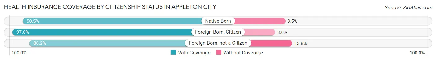 Health Insurance Coverage by Citizenship Status in Appleton City