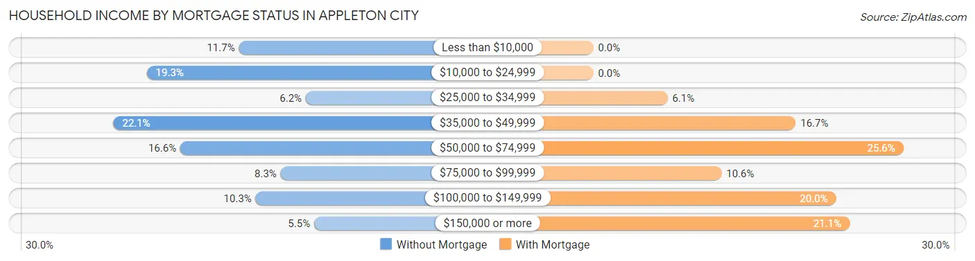Household Income by Mortgage Status in Appleton City