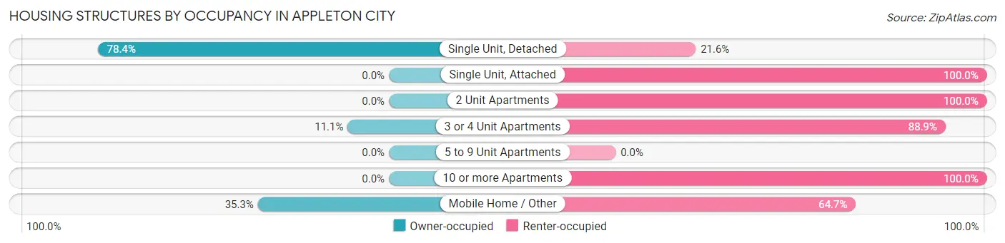 Housing Structures by Occupancy in Appleton City