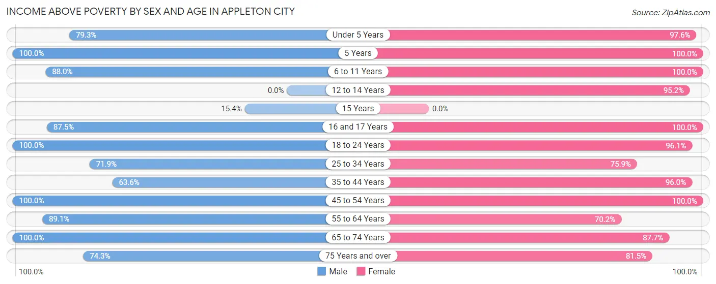 Income Above Poverty by Sex and Age in Appleton City