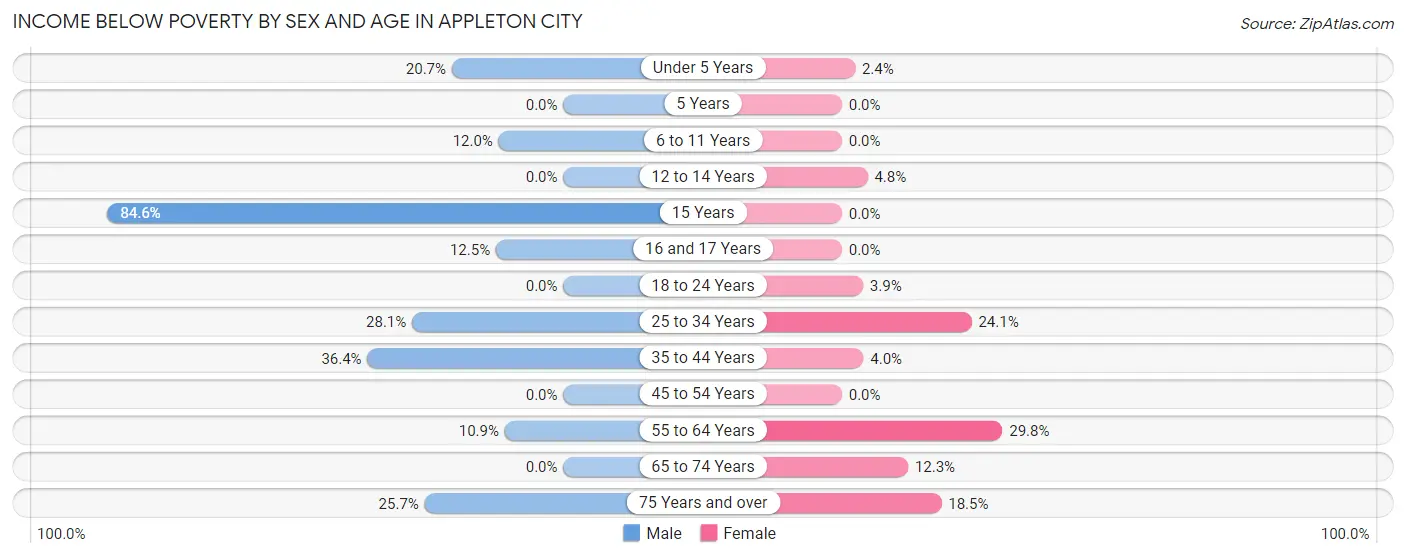 Income Below Poverty by Sex and Age in Appleton City