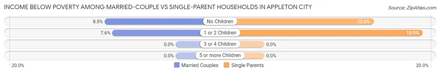 Income Below Poverty Among Married-Couple vs Single-Parent Households in Appleton City