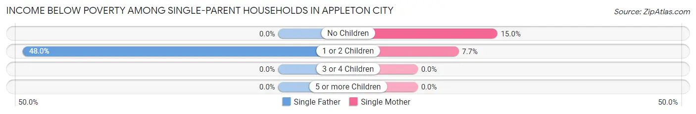 Income Below Poverty Among Single-Parent Households in Appleton City