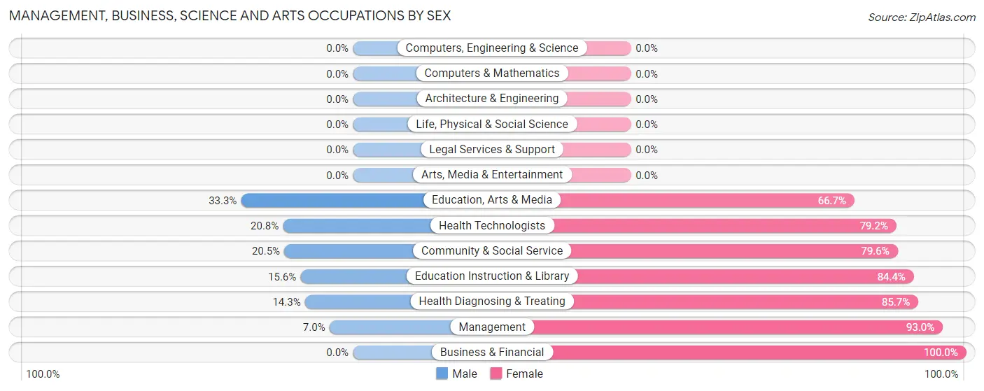 Management, Business, Science and Arts Occupations by Sex in Appleton City