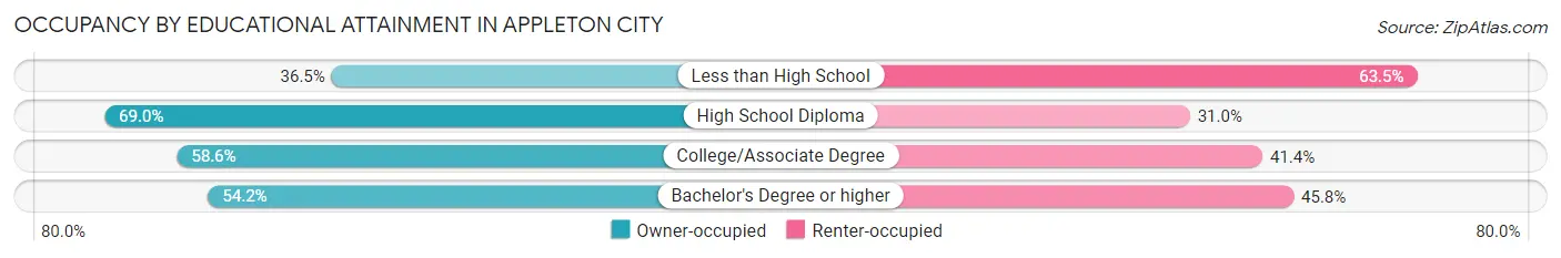 Occupancy by Educational Attainment in Appleton City