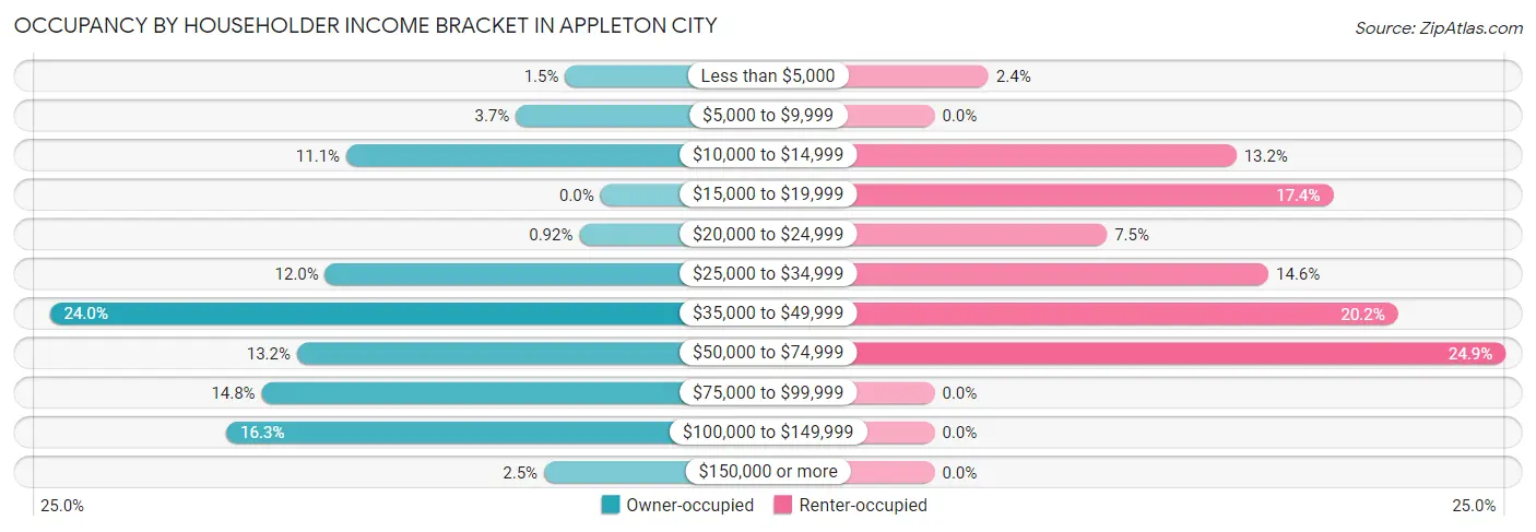 Occupancy by Householder Income Bracket in Appleton City