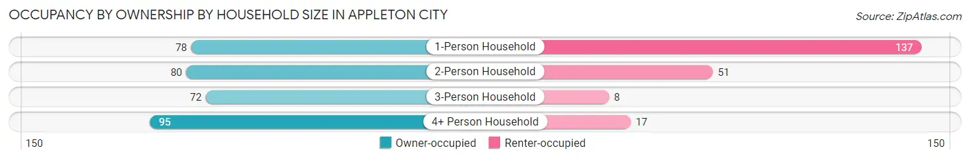 Occupancy by Ownership by Household Size in Appleton City