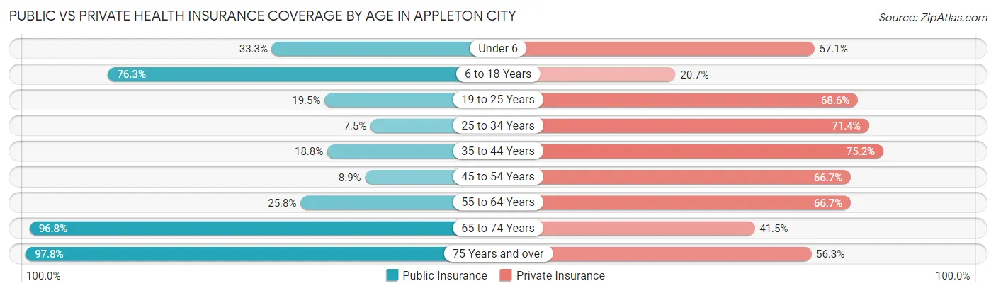 Public vs Private Health Insurance Coverage by Age in Appleton City