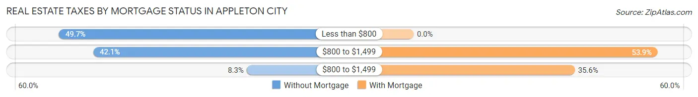 Real Estate Taxes by Mortgage Status in Appleton City