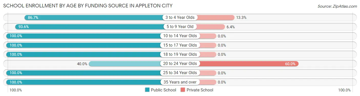 School Enrollment by Age by Funding Source in Appleton City