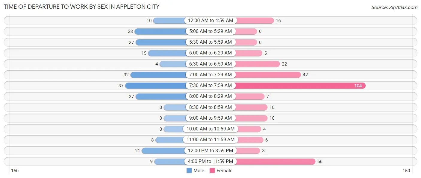 Time of Departure to Work by Sex in Appleton City