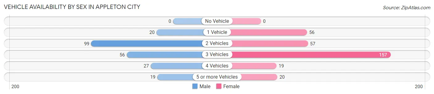 Vehicle Availability by Sex in Appleton City