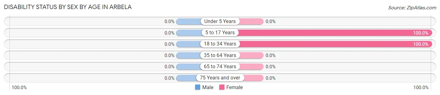 Disability Status by Sex by Age in Arbela