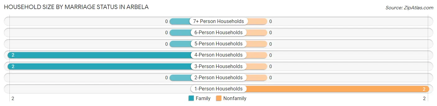 Household Size by Marriage Status in Arbela