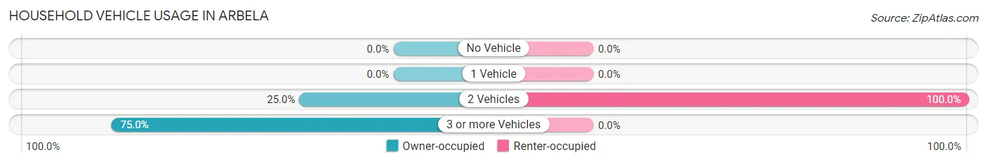Household Vehicle Usage in Arbela