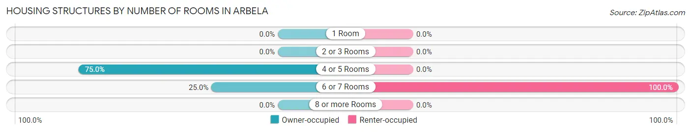 Housing Structures by Number of Rooms in Arbela