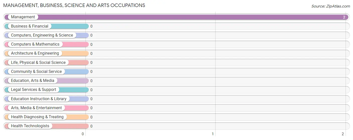 Management, Business, Science and Arts Occupations in Arbela