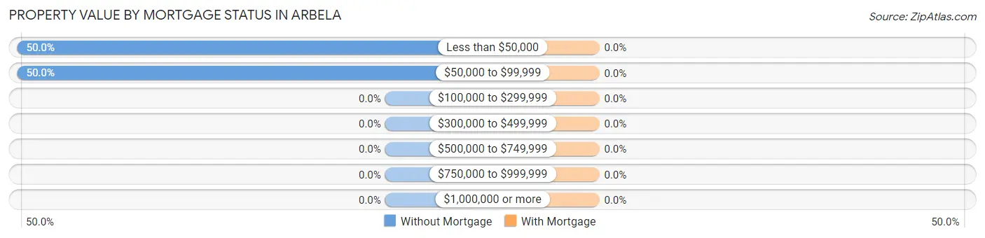 Property Value by Mortgage Status in Arbela