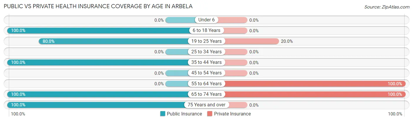Public vs Private Health Insurance Coverage by Age in Arbela