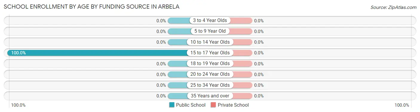 School Enrollment by Age by Funding Source in Arbela