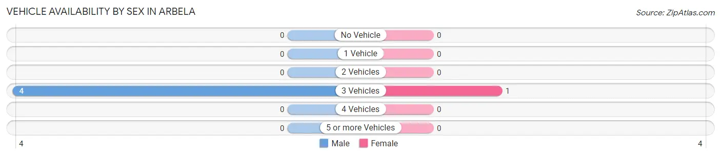 Vehicle Availability by Sex in Arbela