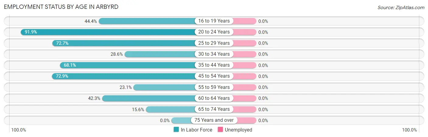 Employment Status by Age in Arbyrd