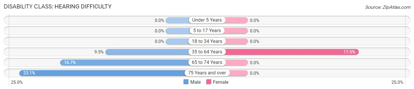 Disability in Arbyrd: <span>Hearing Difficulty</span>