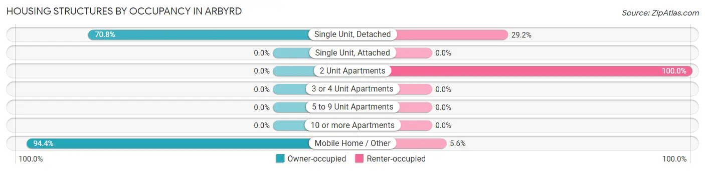 Housing Structures by Occupancy in Arbyrd