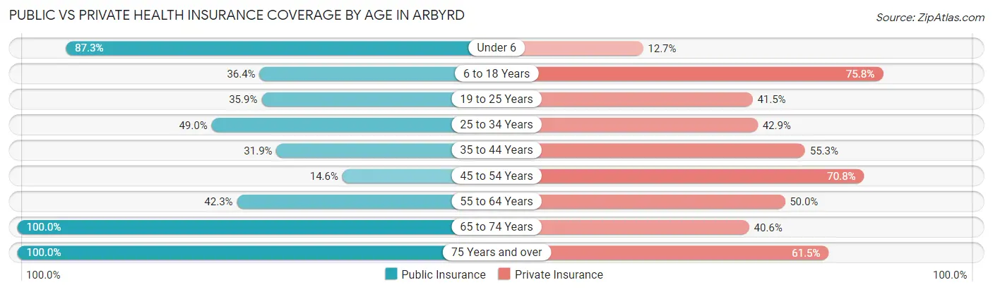 Public vs Private Health Insurance Coverage by Age in Arbyrd