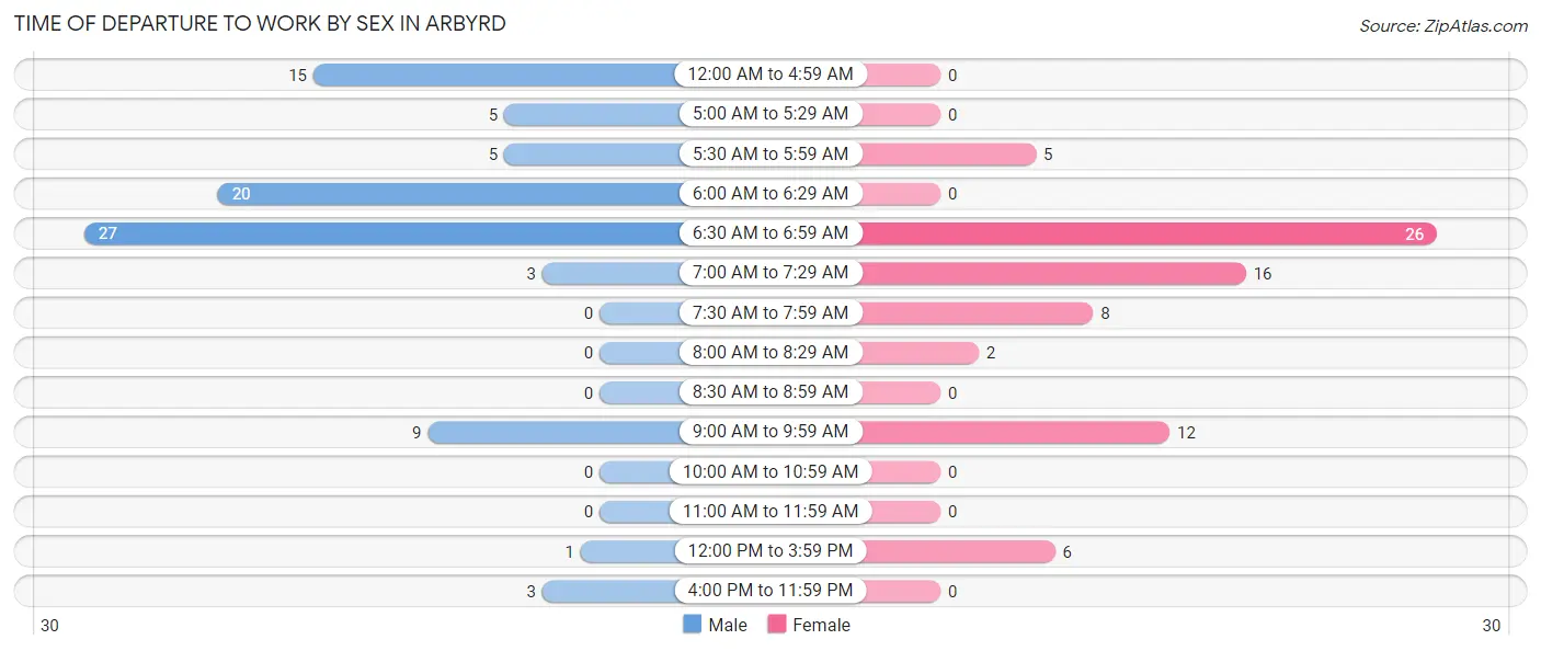 Time of Departure to Work by Sex in Arbyrd