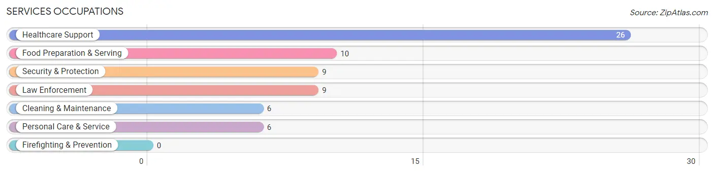 Services Occupations in Arcadia