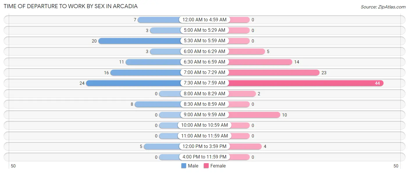 Time of Departure to Work by Sex in Arcadia