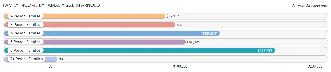 Family Income by Famaliy Size in Arnold