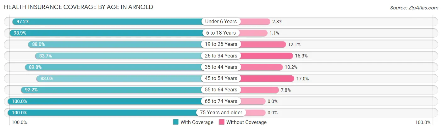 Health Insurance Coverage by Age in Arnold
