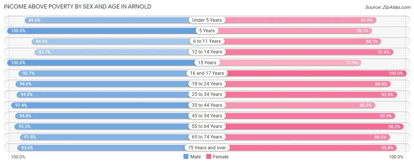 Income Above Poverty by Sex and Age in Arnold