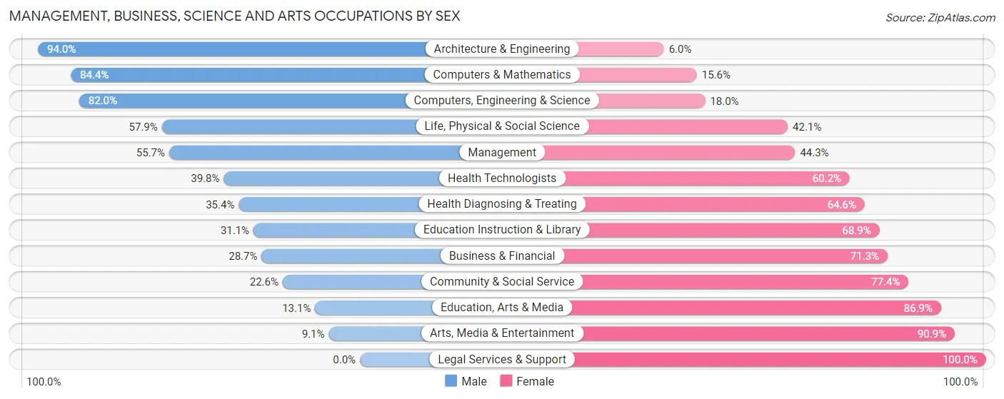 Management, Business, Science and Arts Occupations by Sex in Arnold